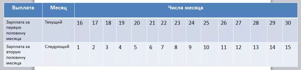 В количестве 15 суток. Таблица сроков выплаты заработной платы. Таблица выдачи заработной платы и аванса. Даты выплат заработной платы и аванса. Зарплата и аванс сроки выплаты.