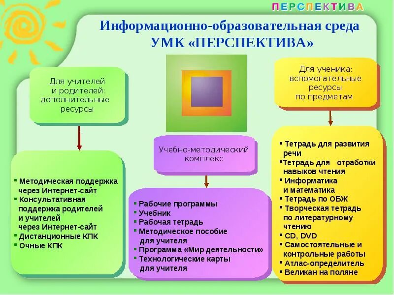 Перспектива образования организация. Перспектива УМК ФГОС. УМК перспектива технологические карты. Программа обучения в школе перспектива. Структура программы перспектива.