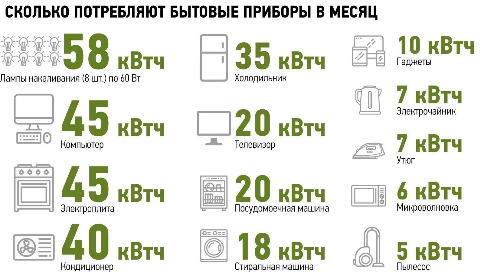 10 кв час. Холодильник потребление электроэнергии квт. среднее потребление электроэнергии холодильником в месяц. холодильник потребление электроэнергии ватт. потребление электроэнергии холодильником в час квт.