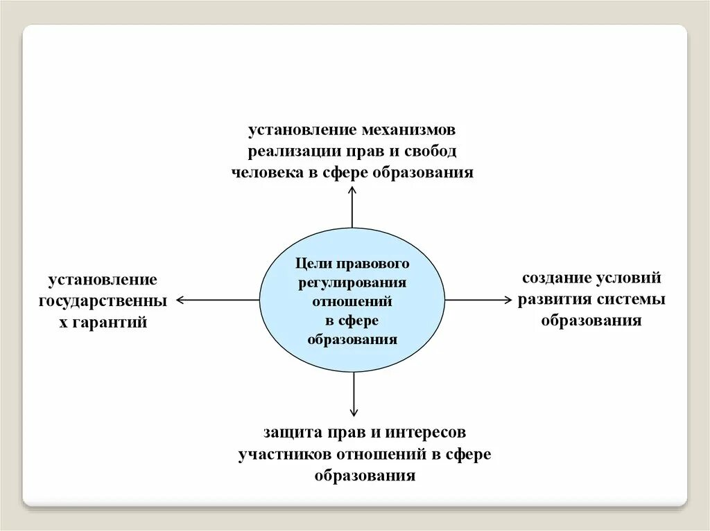 Особенности реализации свобод. Правовое регулирование отношений в сфере образования. Цели правового регулирования. Цель правового регулирования в сфере образования. Механизм реализации прав и свобод.