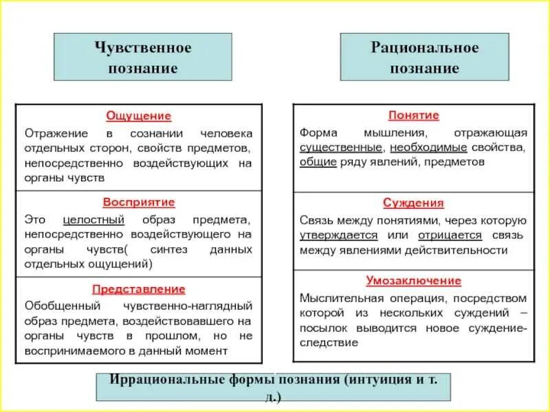 4 признаки и формы рационального познания. Формы чувственного познания и рационального познания. чувственное познание и рациональное познание. рациональное и чувственное познание и его формы. познание мира. формы познания: чувственное и рациональное..