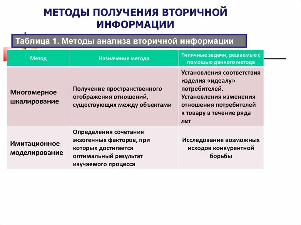 Новые способы получения информации. Методы анализа вторичной информации. Методы получения информации. Методы получения информации таблица. Методы получения вторичной информации.