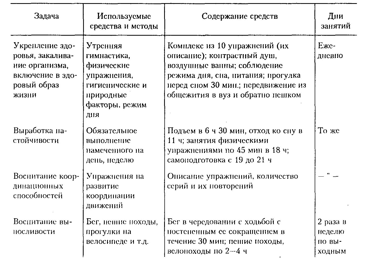 Составляющие самовоспитания. Составление программы самовоспитания. Личный план физического самовоспитания таблица. Примерный личный план физического самовоспитания. Программа самовоспитания пример.