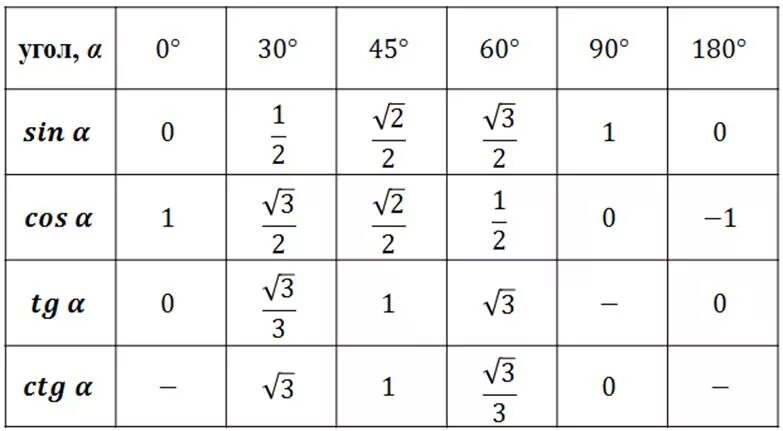 Bi cos. Таблица синусов косинусов тангенсов и котангенсов 30 45 60. Синусы косинусы тангенсы котангенсы углов 30 45 60 таблица. Таблица значений синуса косинуса тангенса и котангенса 30 45 60. Таблица синус косинус тангенс 30 45 60.