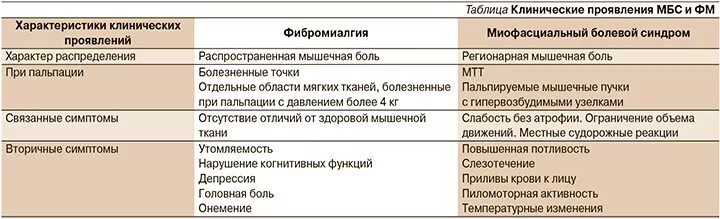 Фибромиалгия. Критерии фибромиалгии. Синдром фибромиалгии. Симптомы при фибромиалгии. Фибромиалгия симптомы причины и лечение