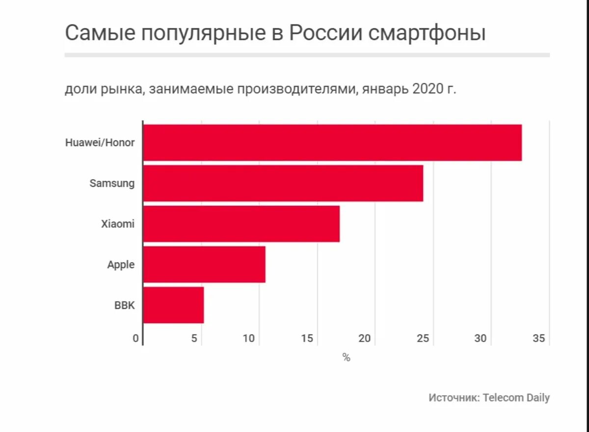 Статистика мобильных телефонов