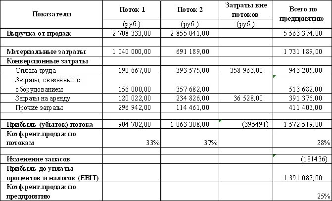 Статьи расходов предприятия. Статьи расходов пример. Статьи расходов в торговле. Статьи затрат на предприятии пример. Учет расходов торговой организации