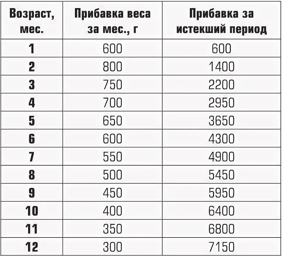 Таблица норм набора веса у новорожденных. Прибавки новорожденных. Нормы прибавки массы тела у детей до года. Сколько весит грудничок в 6 месяцев. Прибавки новорожденных.