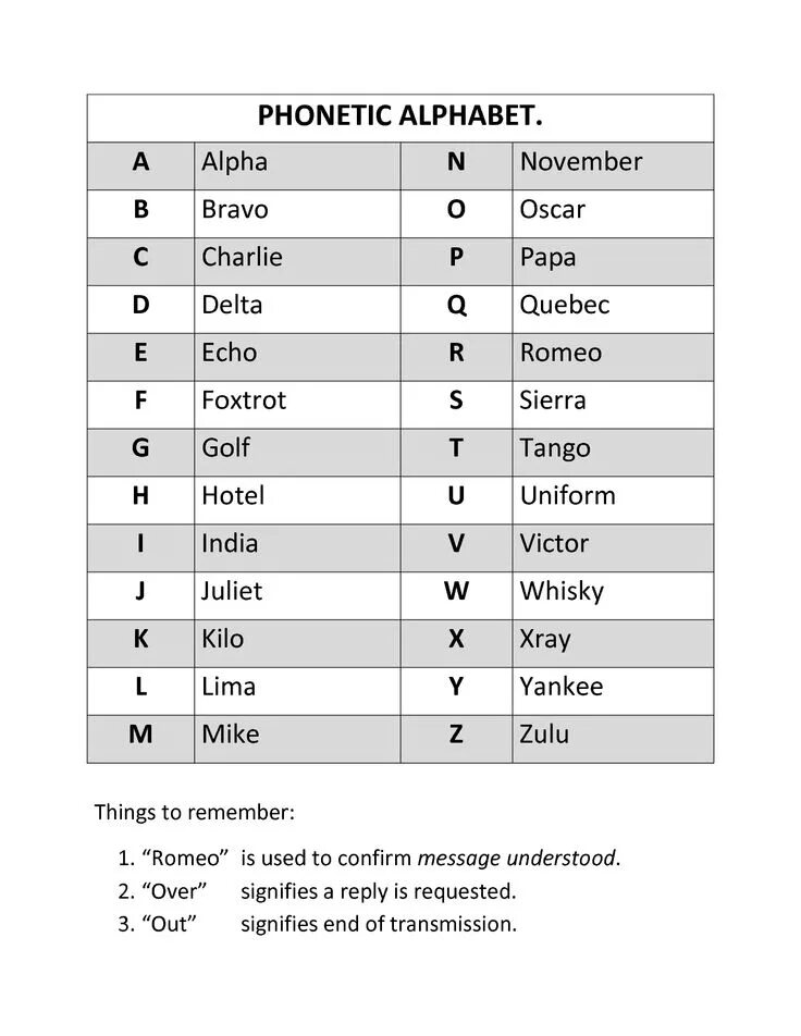 Phonetic fanatic. Алфавит альфа браво. Phonetic fanatic. Алфавит альфа браво. Phonetic analysis alphabet.