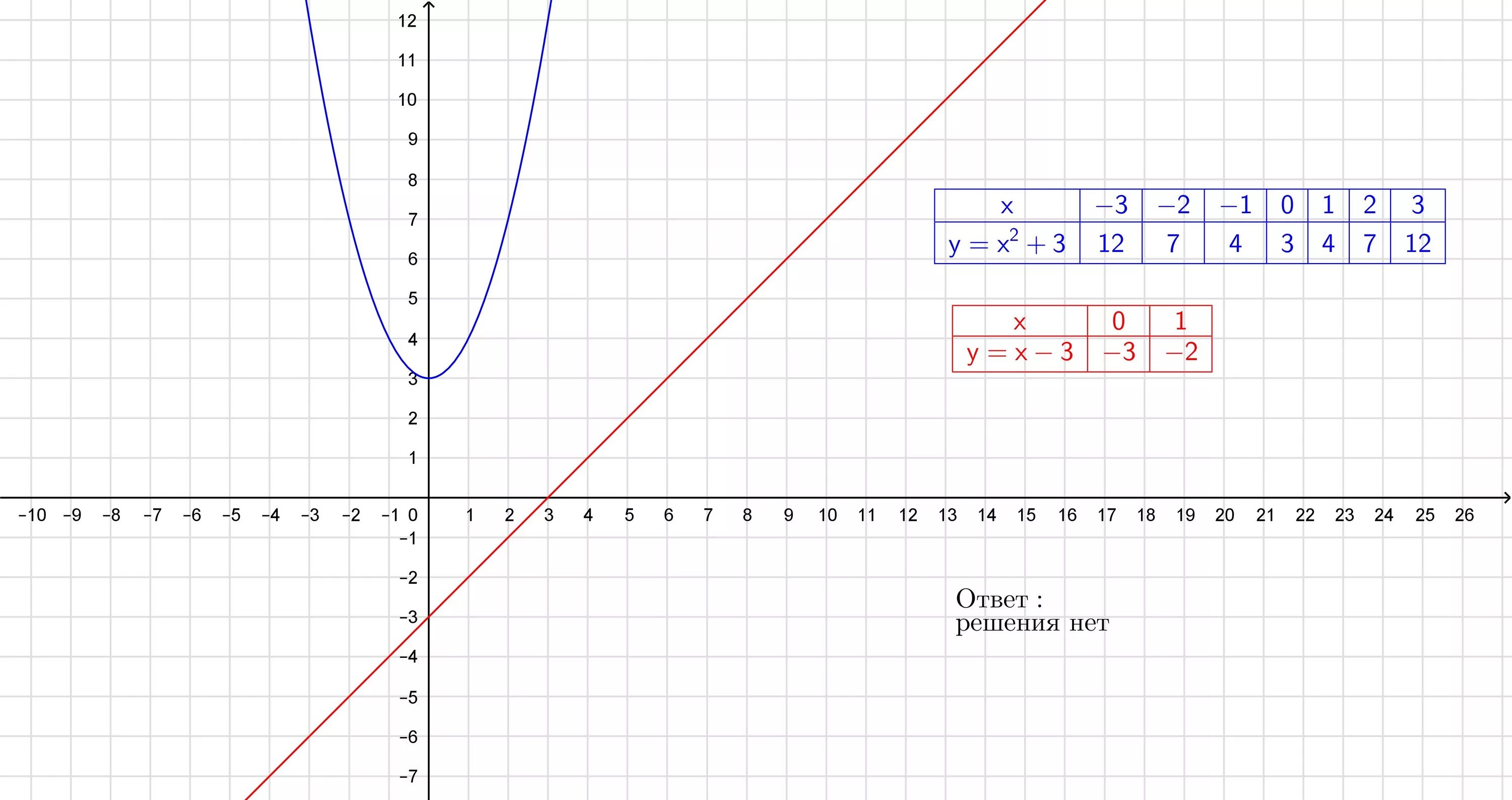 Y=2x2. Y=3x2-3. Y=2x+3. Y=2x 2 −3. Y 3x 3 4x 2 x 10