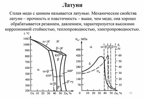 Характеристика сплавов меди
