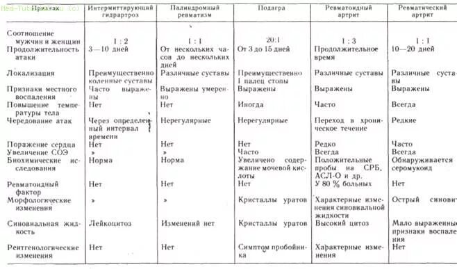 Анализы проверить суставы. Показатели соэ при ревматоидном артрите. Диета при артрозе коленного сустава меню. Анализы проверить суставы. Нормальные показатели синовиальной жидкости.