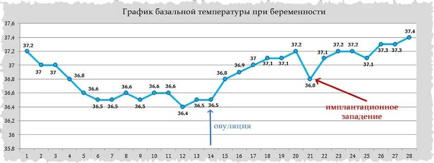 Поднимается температура на раннем сроке