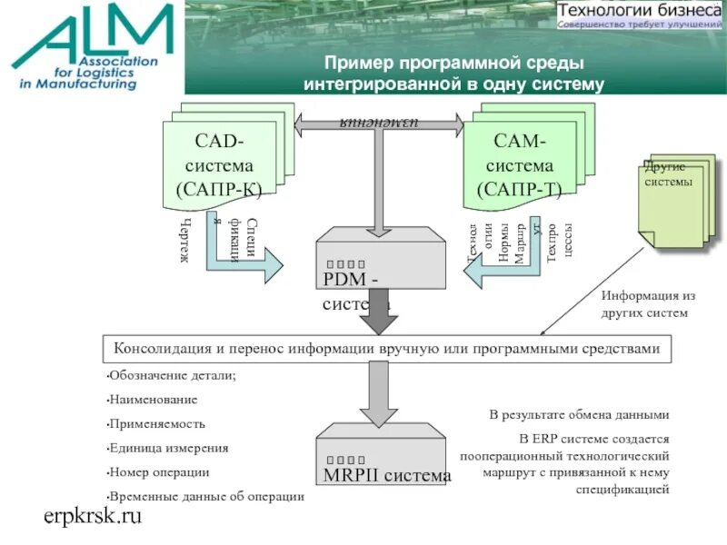 PDM система САПР. Автоматизированное проектирование CAD PDM системы. Структура Кам системы. PDM система примеры. Расчет технологических операций в cam системах