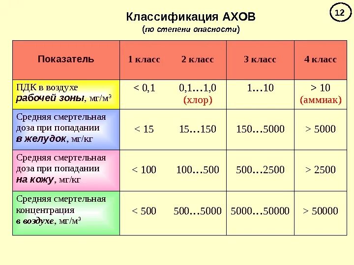 При наличии в воздухе химически. АХОВ показатели опасности. Аммиак по степени опасности. Показатели и аварийно химически опасные вещества АХОВ. Классификация АХОВ по степени.