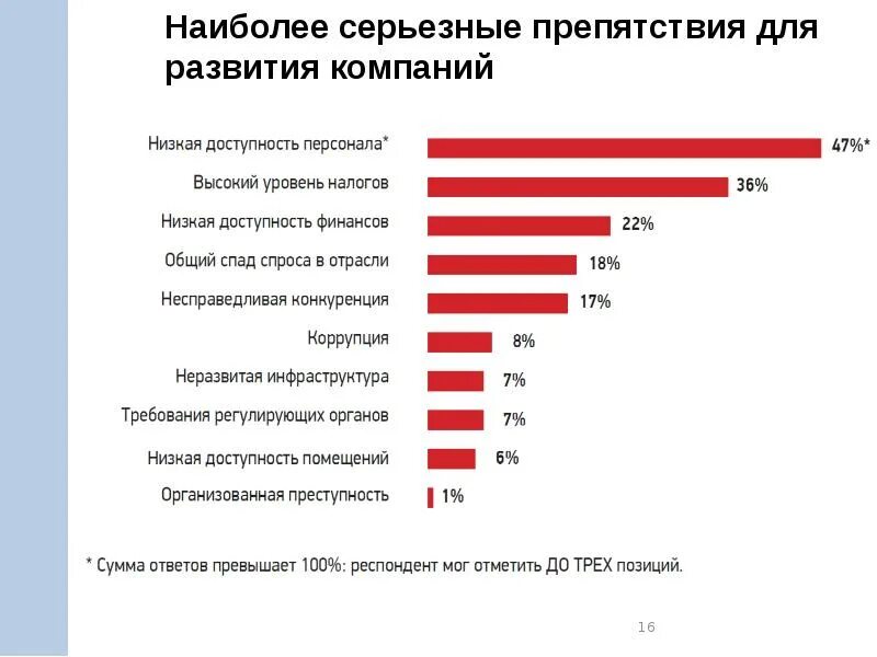 Предпринимательство перспективы развития. Малый бизнес в России. Основные проблемы малого бизнеса. Проблемы малого и среднего бизнеса. Проблемы малого предпринимательства.