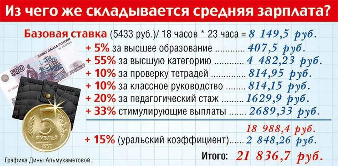 Учитель 18 часов в неделю. Зарплата учителя в школе. Зарплата учителя начальной школы. Зарплата учителя в начальных классах. Оклад учителя нач классов.