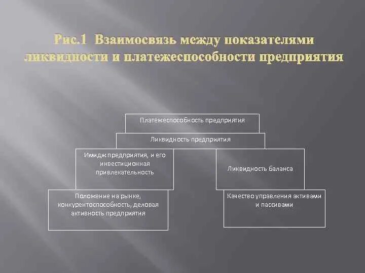 Деловая активность показатели рентабельности. Взаимосвязь между ликвидностью и платежеспособностью предприятия. Взаимосвязь ликвидности и платежеспособности. Взаимосвязь между показателями ликвидности предприятия. Взаимосвязь между показателями ликвидности и платежеспособности.