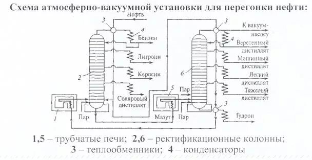 Вакуумная перегонка нефти. Схема установки атмосферно-вакуумной перегонки нефти. Схема атмосферно-вакуумной перегонки нефти. Вакуумная перегонка нефти схема. Технологическая схема вакуумной перегонки мазута.