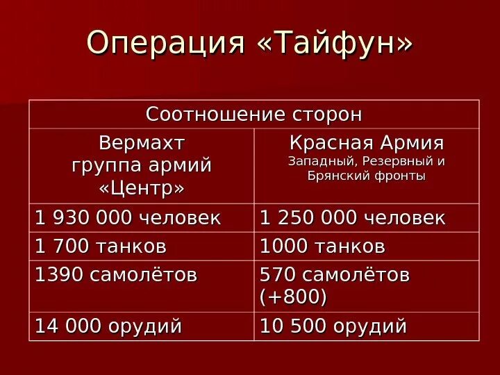 Тайфун план в Великой Отечественной. План операции Тайфун. Битва за Москву планы сторон. Результаты операции в основном