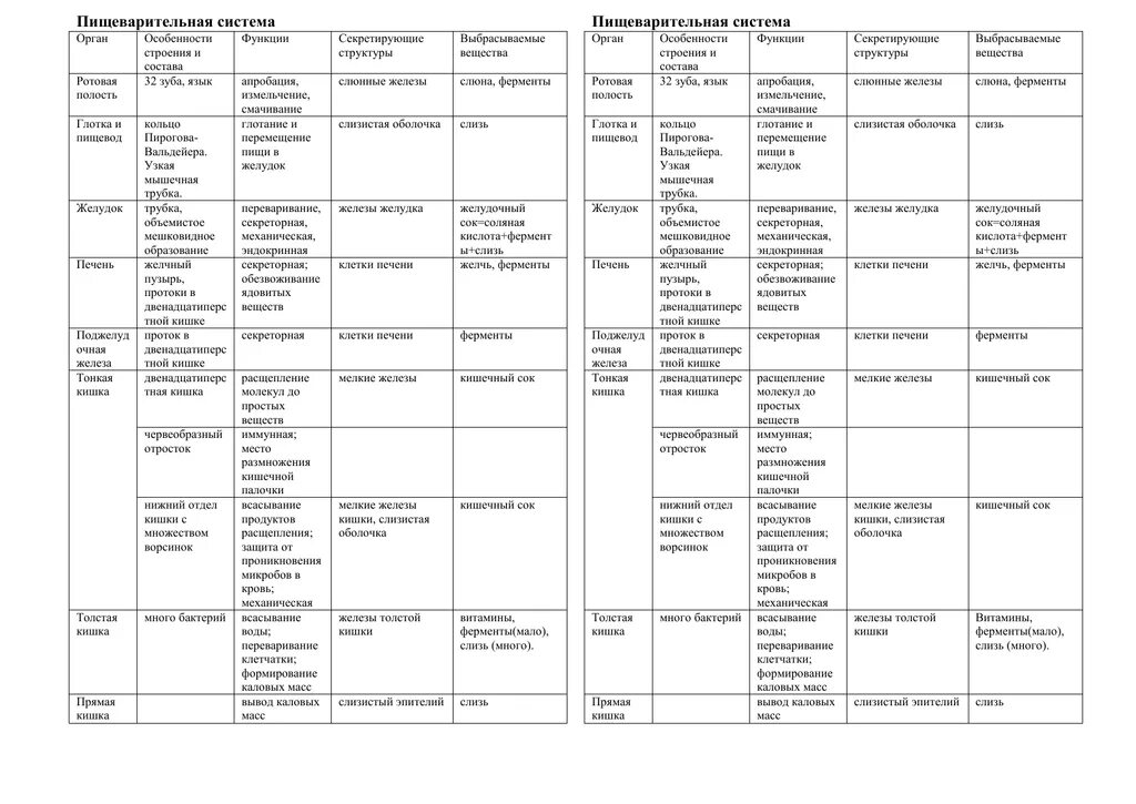 Таблица по пищеварению 8 класс биология. Пищеварительная систематчеловека таблица. Таблица системы органов пищеварения строение. Строение и функции органов пищеварения таблица. Строение и функции органов пищеварительной системы таблица.