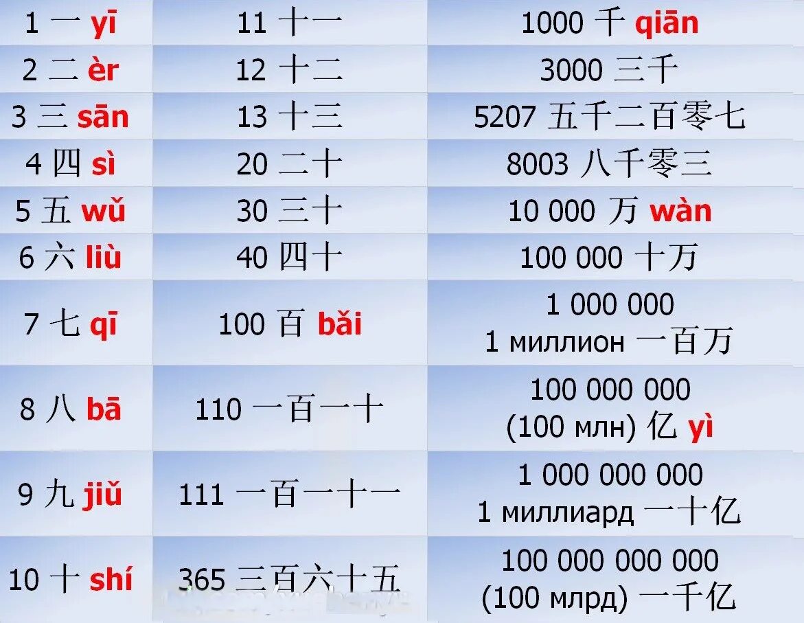 Сравнение русско китайских. Счет цифр на китайском языке. Цифры на китайском языке с произношением. Числа от 1 до 10 на китайском языке. Цифры по китайски.