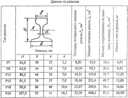 Рельс р18 вес. Рельсы узкоколейные р18 вес. Рельсы р18 вес 1 метра. Вес 1м рельса узкоколейки.