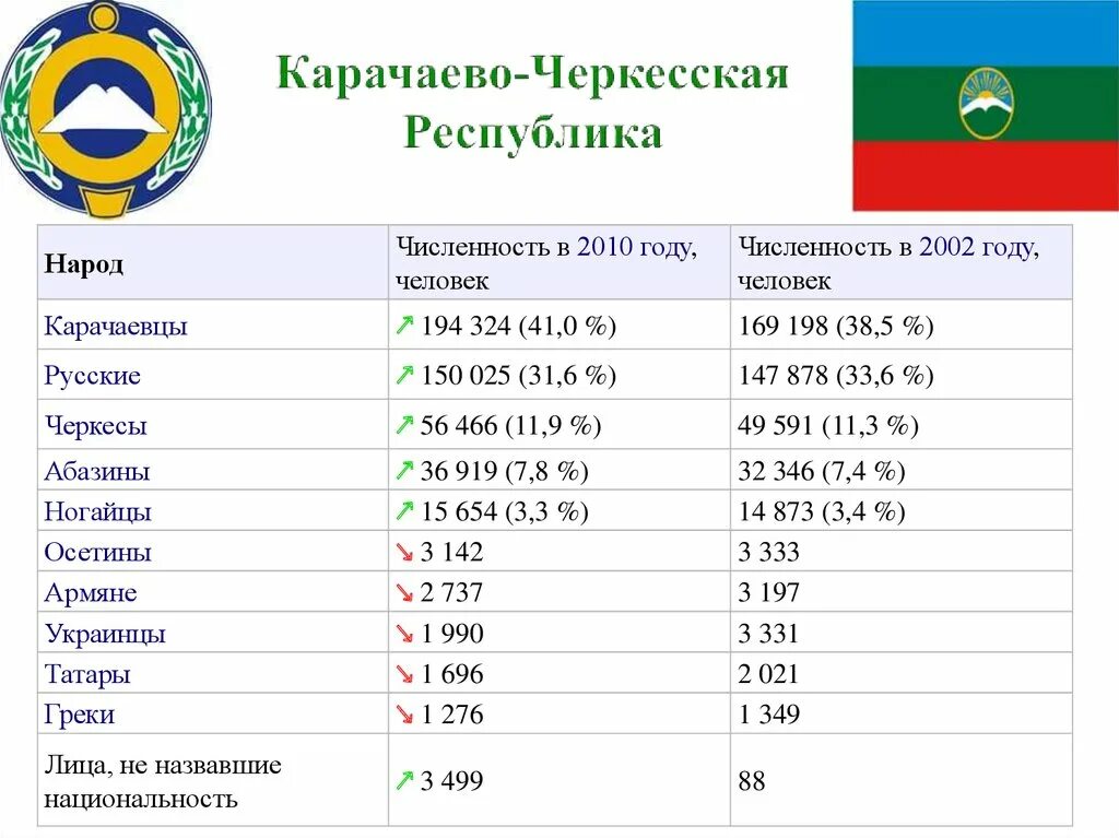 Численность черкесского населения. Карачаево-Черкесская Республика численность населения. Карачаево-Черкесская Республика население 2021. Численность населения карачаевцев в Карачаево Черкесии. Карачаево-Черкесская Республика национальный состав.