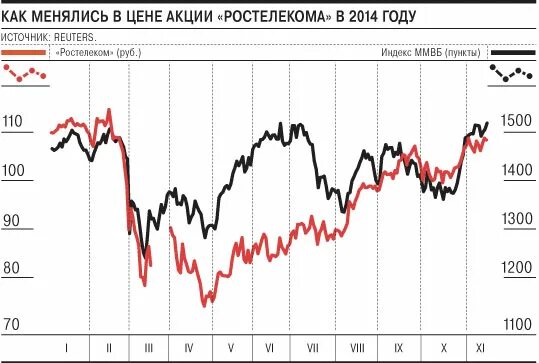 Акции ростелекома форум