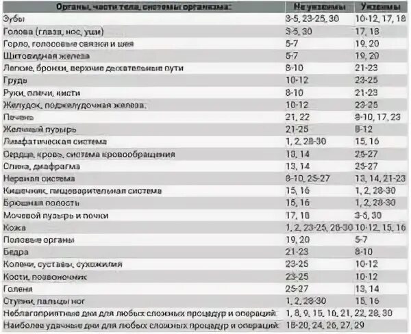 Благоприятные дни для хирургических операций в ноябре
