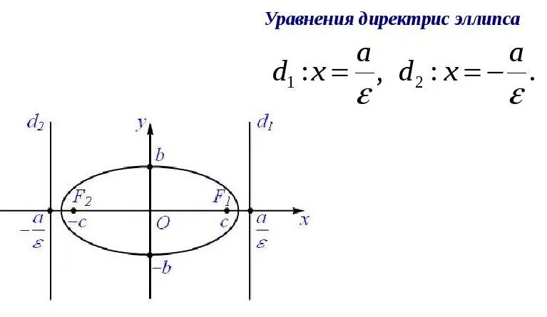 Y 2 2a 2a y2. Уравнение директрис эллипса формула. Каноническое уравнение эллипса директрисы. Фокусы директрисы и эксцентриситет эллипса. Полуоси эллипса 4x2−8x+25y2+100y+4=0 равны.