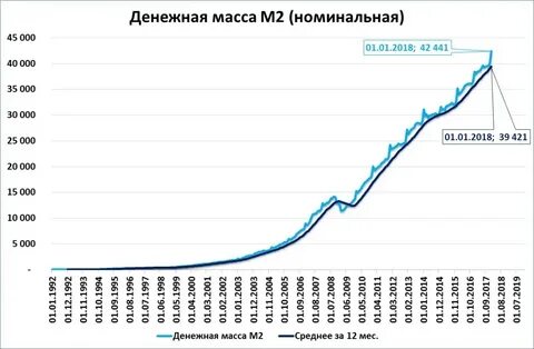 Масса м2 график