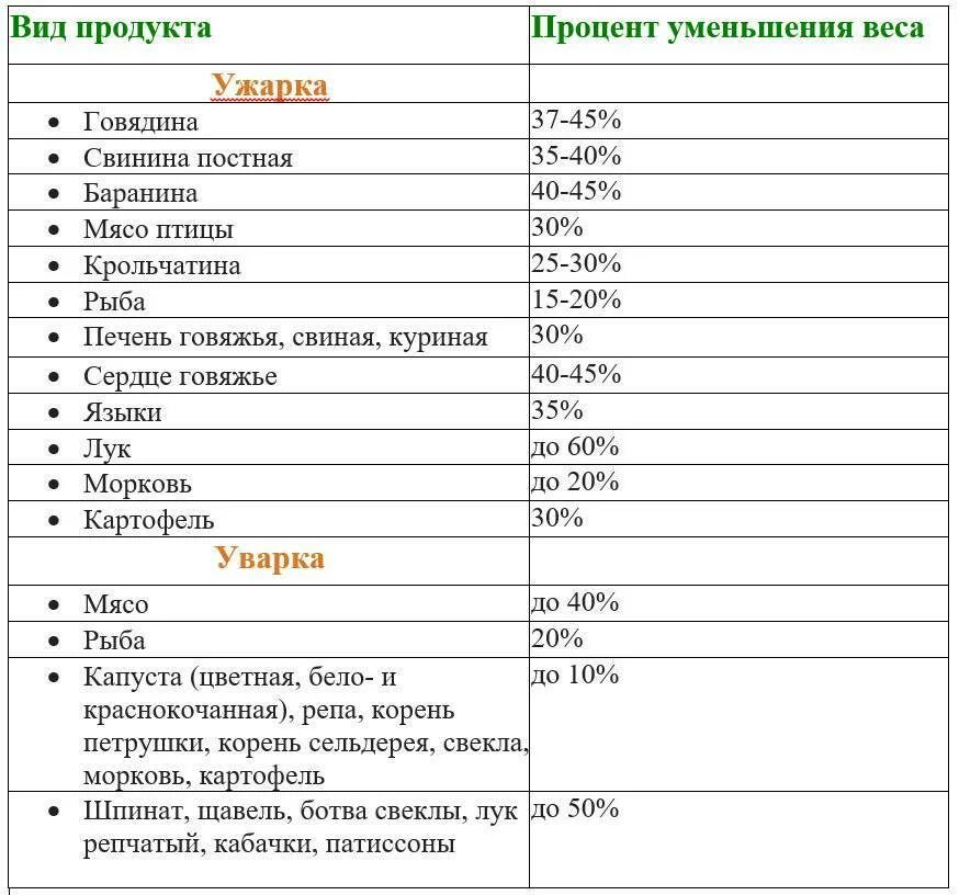 Сколько теряет мясо. Процент ужарки мяса таблица. Ужарка уварка мяса в процентах. Проценты ужарки и уварки продуктов. Потери курицы при тепловой обработке.