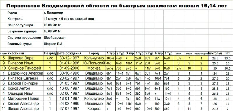 Коэффициент в шахматных турнирах. Коэффициент в шахматных турнирах