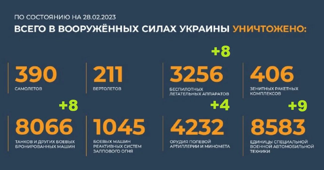 Сколько потерь на украине на сегодняшний. Потери Украины 2023. Ситуация на Украине 2023. Статистика потерь ВСУ 2023. Потери России на Украине на сегодняшний день.