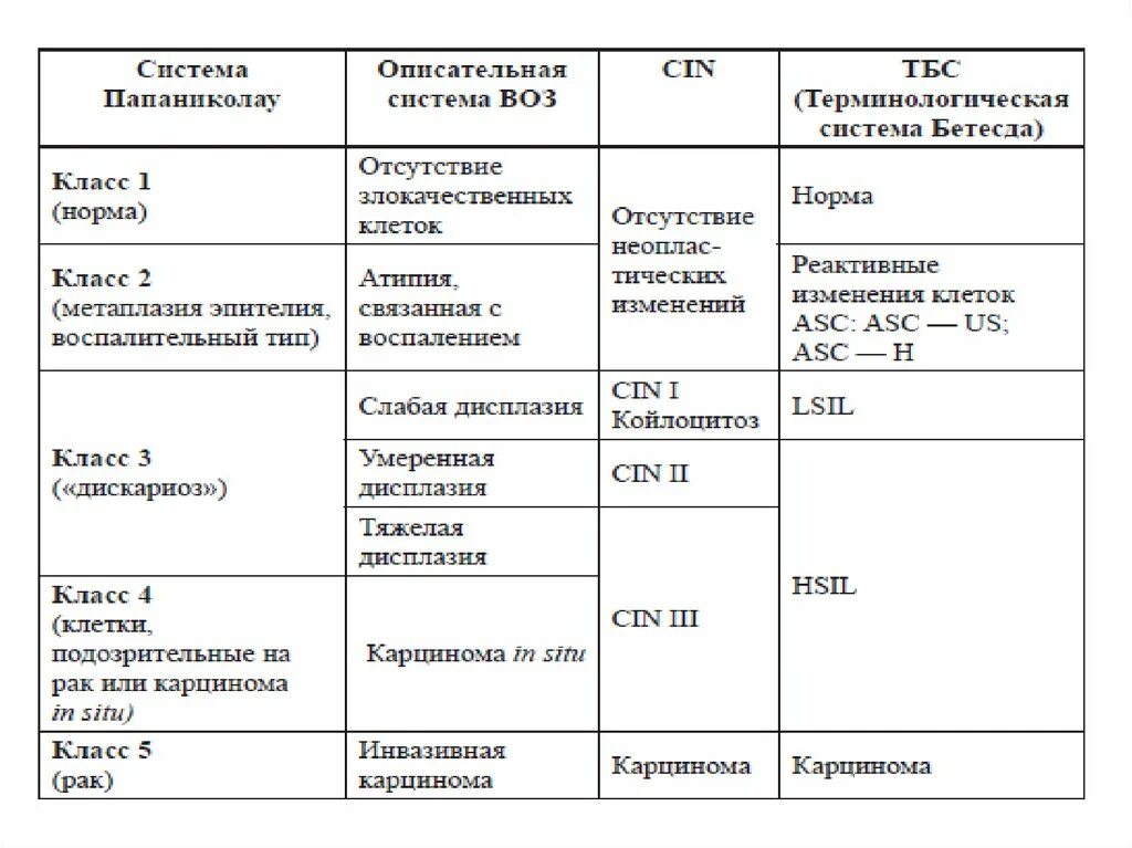 Классификация Бетесда. Классификация битезта. Цитологическая классификация. Классификация патологии шейки матки по Бетесда. The bethesda system