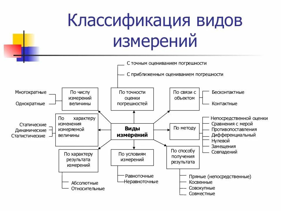 Способы получения результатов измерений. Схема видов измерений в метрологии. Классификация видов и методов измерений в метрологии. Вид измерений в метрологии по классификатору. Виды измерений по способу получения информации в метрологии.