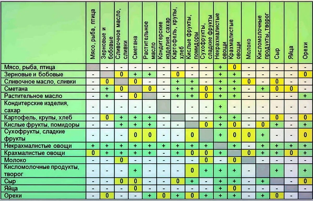 С каких лет можно есть. Таблица несовместимых продуктов питания. Таблица совмещения продуктов при правильном питании. Раздельное питание таблица совместимости продуктов меню. Совместимые продукты правильного питания таблица.