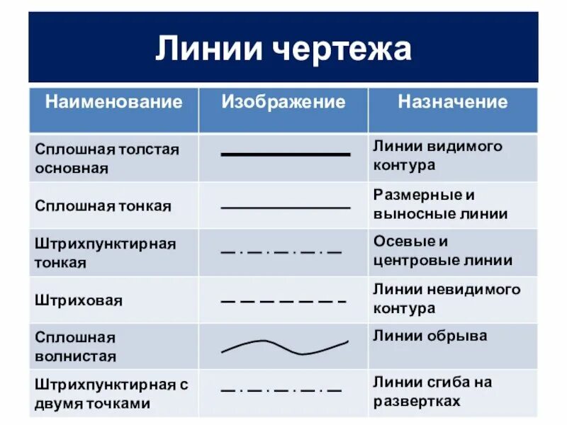 Название линий времени. Основные линии чертежа 6 класс технология. Основные линии чертежа 7 класс технология. Линии чертежа таблица технология. Линии чертежа и их основное Назначение.