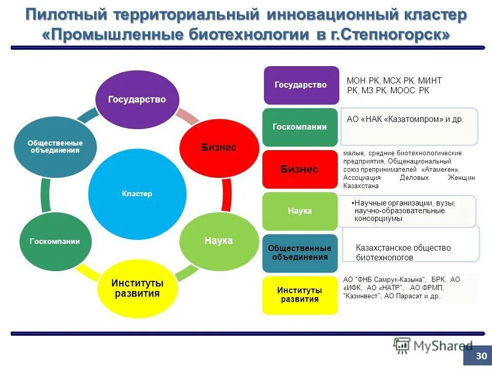 Кластеры казахстана. Промышленный кластер. Инновационный кластер. Пилотные инновационные территориальные кластеры. Кластер экономика.