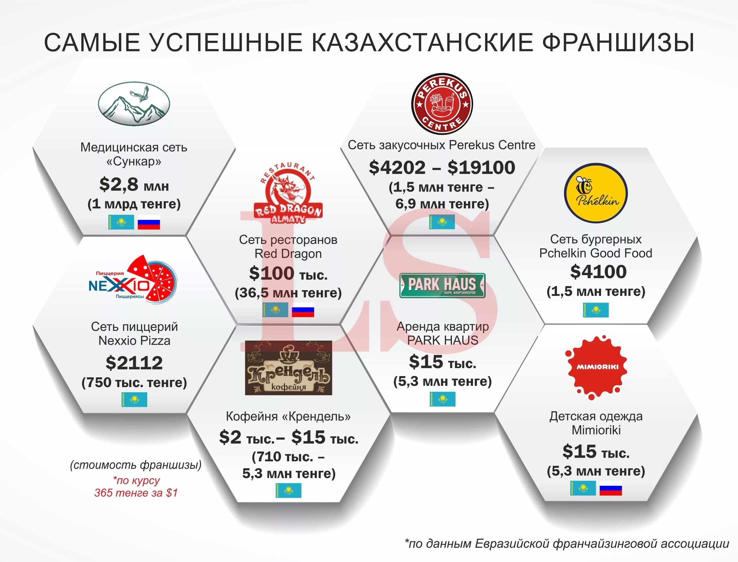 Франчайзинг примеры. Франчайзинг примеры в России. Популярные франшизы. Самые успешные франшизы.