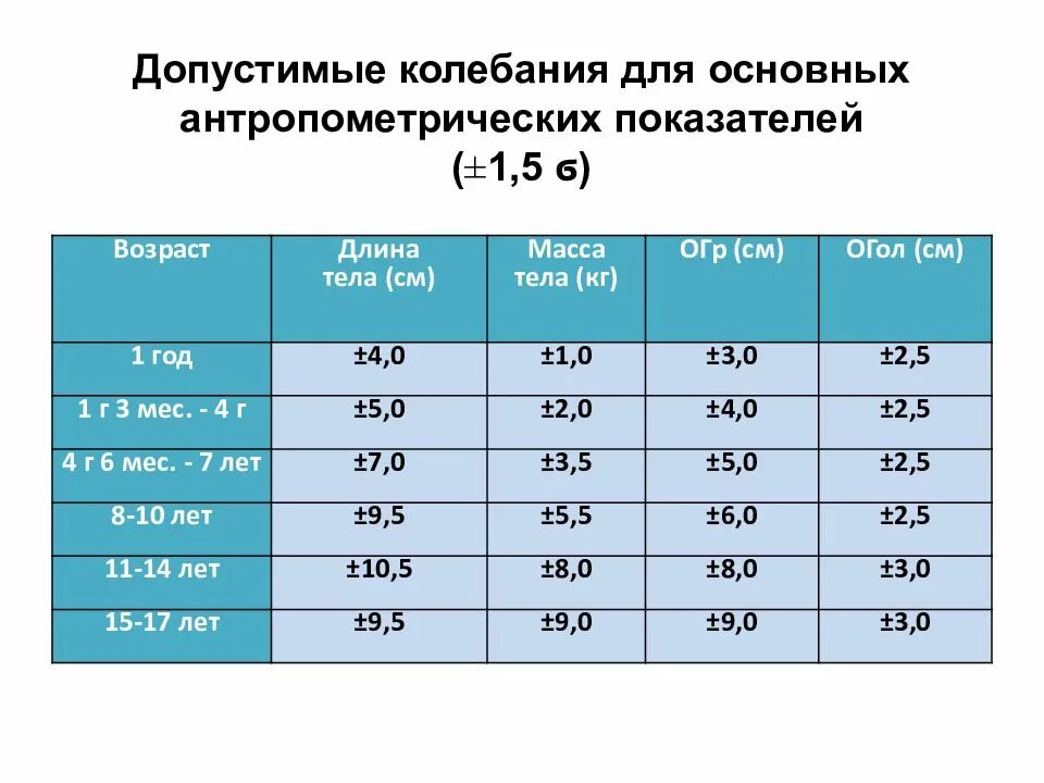 Физическое состояние по возрасту. Оценка антропометрических показателей детей разного возраста. Антропометрические показатели ребенка 7 лет. Антропантические показатели развития детей. Антропометрические показатели грудного ребенка.