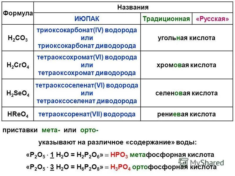 Орто и МЕТА кислоты. Приставка МЕТА В химии. Приставки кислот. МЕТА фосфорная кислота. H3bo3 название