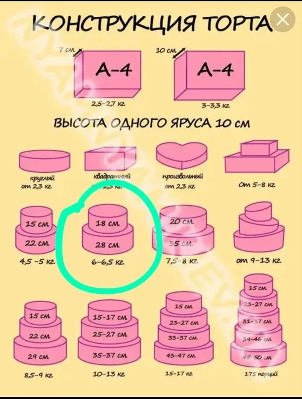 2 кг торта это сколько. Диаметр торта. Диаметры двухъярусных тортов. Диаметр торта и кг. Ярусы тортов диаметр.