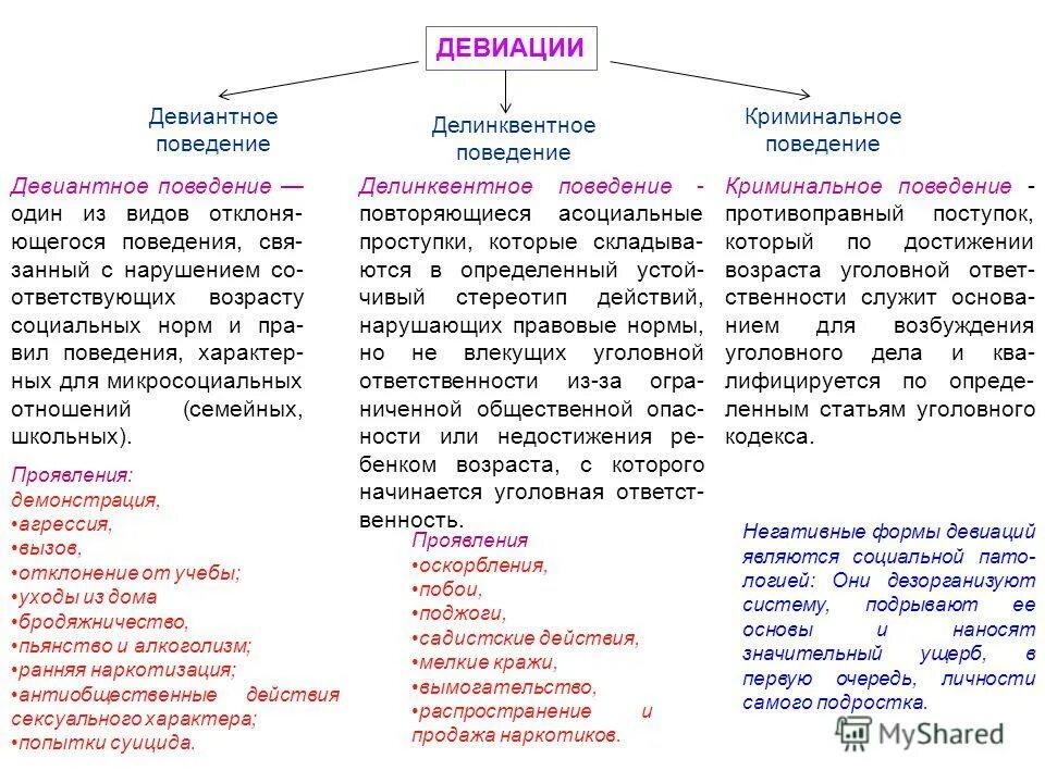 Типы поведения девиантное и делинквентное. Отличие девиантного поведения от делинквентного. Противоправному типу девиантного поведения. Тип отклоняющегося поведения делинквентное. Девиация что это простыми словами