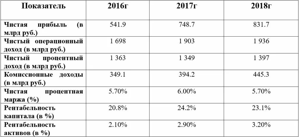 Финансовые показатели Сбербанка за последние 3 года. Финансово-экономические показатели ПАО Сбербанк. Экономические показатели Сбербанка. Показатели экономической деятельности Сбербанка.