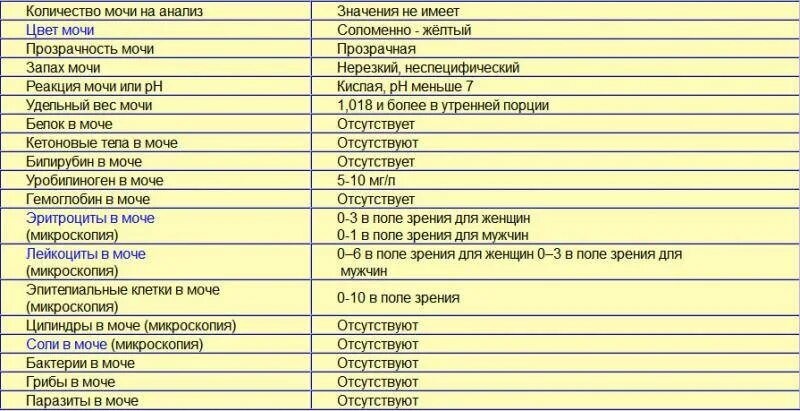Определить по моче заболевание. Нормальный цвет мочи. Цвет мочи в норме у беременных. Анализ мочи цвет. Моча пахнет.