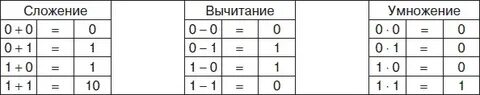 Сложение чисел в троичной системе