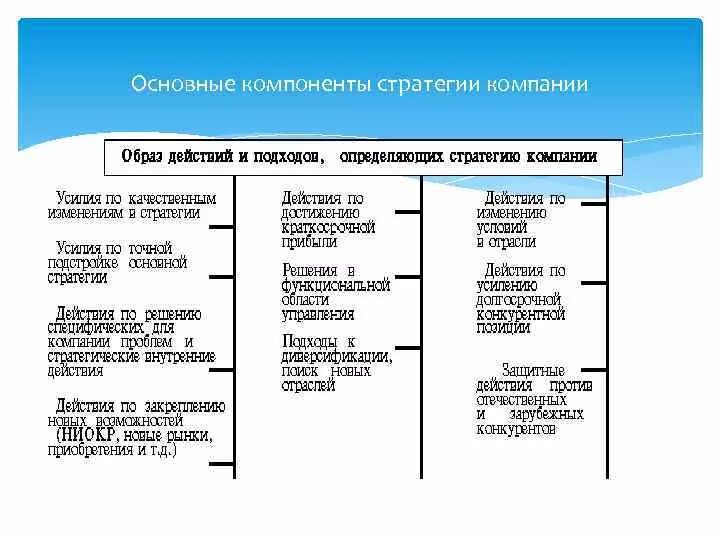 Основные компоненты стратегии компании. Основные элементы стратегии. Основные элементы стратегии организации.. Стратегия организации основные составляющие. Общая стратегия предприятия