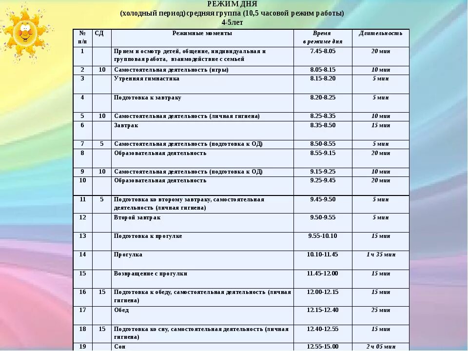 1 половина дня в младшей группе. Распорядок дня в детском саду по САНПИН. Распорядок дня в ДОУ по САНПИН. САНПИН режим дня в детском саду 2021. Режим дня для детей средней группы в детском саду по САНПИН.